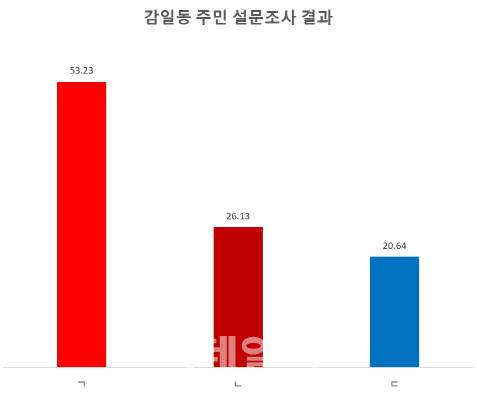 올해 5월 감일동 주민들의 설문조사 결과 80%가량이 이번 공사에 부정적인 의견을 냈다. ㄱ 응답(2896세대)은 ‘500kV 변환소 증(신)설을 전제로 한 옥내화는 전면 중단한 후 주민 요구에 따라 옥내화를 재추진’, ㄴ 응답(1422세대)은 ‘현 위치의 옥내화 추진은 진행하고 500kV 변환소는 적극 반대’, ㄷ 응답(1123세대)은 ‘500kV 변환소 증(신)설의 진행을 수용하고 주민 의견을 바탕으로 대책 수립’이다. 설문 기간은 올해 5월14~24일이며, 설문 방식은 단지별 전자투표 시스템이다. 총연합회, 비대위, 유관단체와 협의해 오프라인 설문은 제외하기로 했다. 참여 단지는 19개 단지 중 14개 단지(1만309세대)이며 설문에는 총 5441세대(1만309세대 대비 52.78%)다. (자료=동서울전력소 증설반대 비상대책위원회)