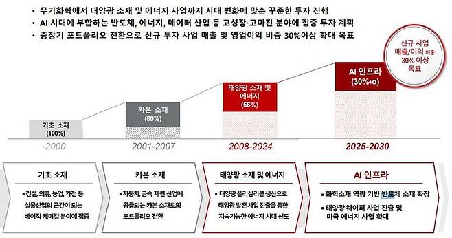 OCI홀딩스 중장기 사업방향. OCI홀딩스 IR 자료 캡처