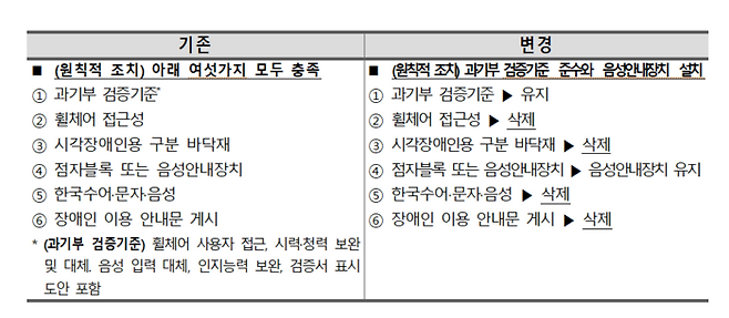 장애인차별금지 및 권리구제 등에 관한 법률 시행령 개정안 비교(자료=보건복지부)