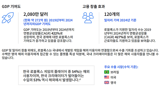로블록스의 한국 경제 기여도