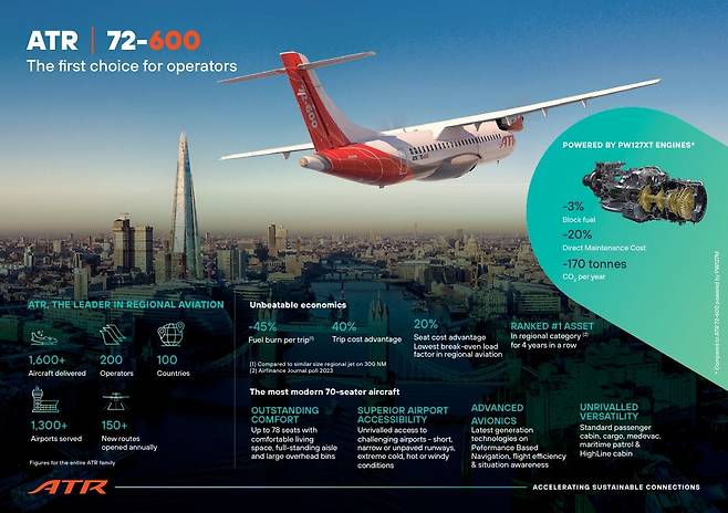 울릉공항 설계 항공기로 검토되는 ATR-72-600. 아에로스파시알사 홍보자료 갈무리