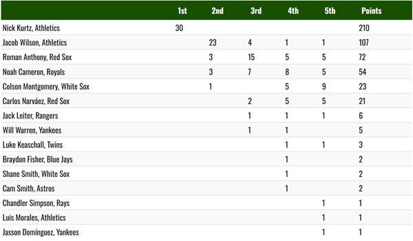 2025년 아메리칸리그 올해의 신인 투표 결과. 사진= BBWAA 홈페이지 캡처.