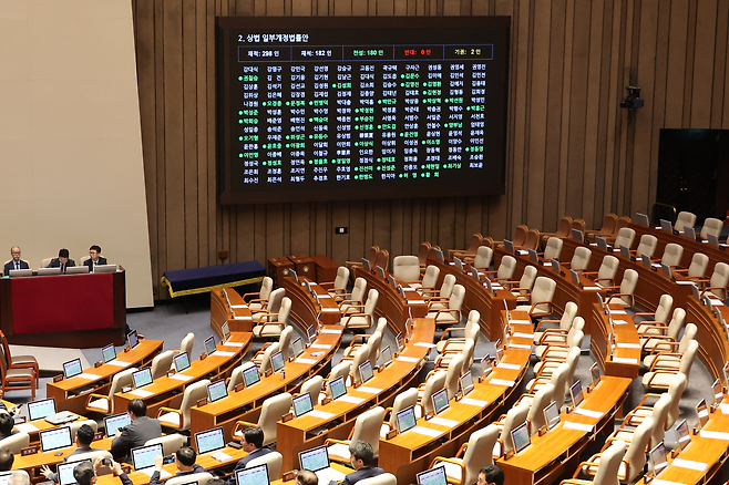 지난 8월25일 국회 본회의에서 ‘더 센’ 상법 개정안이 여당 주도로 통과되고 있다.  해당 개정안은 자산 2조원 이상 상장사에 대해 집중투표제 도입을 의무화하고, 감사위원 분리 선출을 기존 1명에서 2명 이상으로 확대하는 내용을 골자로 한다. [연합]