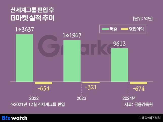 그래픽=비즈워치