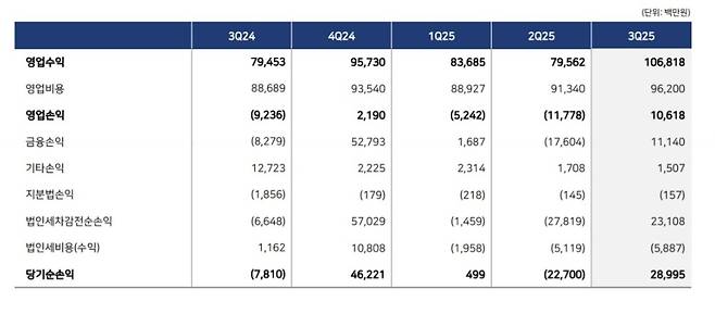 - 펄어비스 연결 재무제표