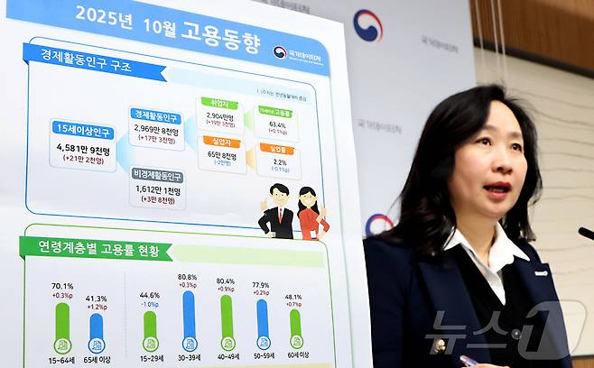 공미숙 국가데이처 사회통계국장이 12일 세종시 정부세종청사 기획재정부에서 2025년 10월 고용동향 결과를 발표하고 있다. OECD 비교 기준 15~64세 고용률은 70.1%로 전년동월대비 0.3%p 상승하였고, 실업률은 2.2%로 전년동월대비 0.1%p 하락하였다고 밝혔다. 2025.11.12/뉴스1 ⓒ News1 김기남 기자