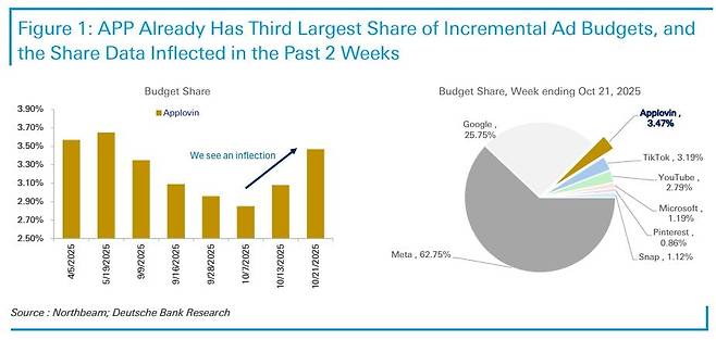 액손 광고 매니저 출범 후 앱러빈 전자상거래 광고 점유율 변화. 자료=도이체방크