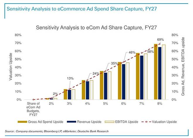 앱러빈 전자상거래 광고 시장 점유율 확대에 따른 예상 매출. 자료=도이체방크