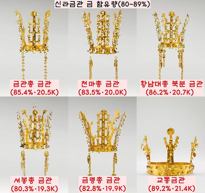 현전하는 신관의 금 순도를 분석한 결과 24K는 없었다. 금관 6점의 금 함유량은 80~89% 선인 것으로 확인됐다. 6점 모두 10~20% 사이의 은이 함유되어 있었다.|신용비 국립중앙박물관 학예연구사 제공