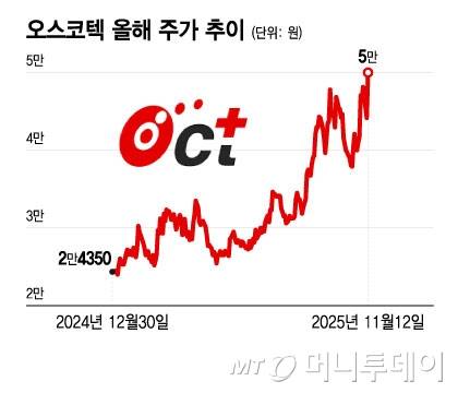 오스코텍 올해 주가 추이/그래픽=윤선정