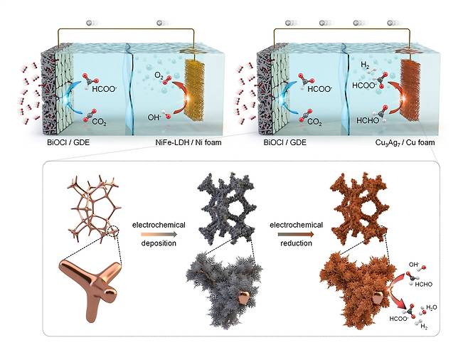이산화탄소를 포름산으로 바꾸는 시스템 비교(상단)과 개발된 촉매의 구조(하단).[UNIST 제공]