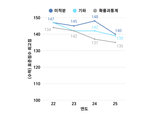 수학 표점최고점 추이. 장형임기자