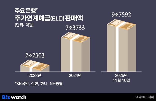 은행 ELD 판매액./그래픽=비즈워치