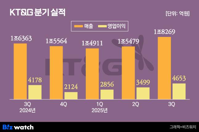 KT&G 분기 실적/그래픽=비즈워치