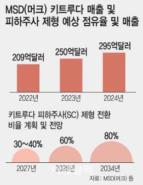 MSD(머크) 키트루다 매출 및 피하주사 제형 예상 점유율 및 매출. (그래픽=이데일리 김일환 기자)