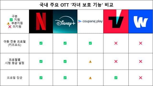 국내 주요 OTT '자녀 보호 기능' 비교표