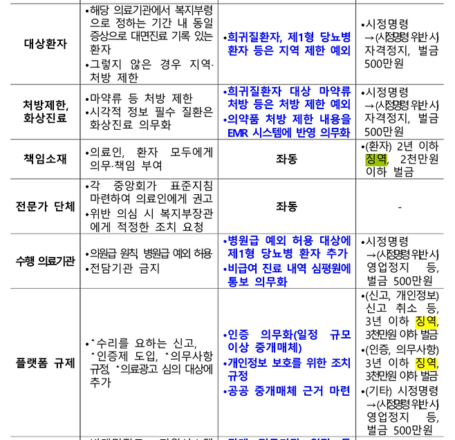 비대면진료 의료법 개정안 대안 주요내용 설명자료 중 일부