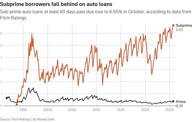 빨간색 그래프는 비우량(서브프라임) 자동차 대출 상환을 60일 이상 연체한 비율, 검정색 선은 우량(프라임) 자동차 대출 상환을 60일 이상 연체한 비율을 보여준다. (사진=로이터)