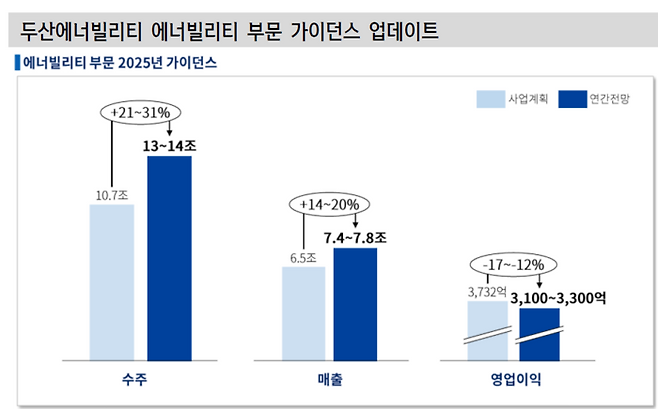 두산에너빌리티 에너빌리티 부문 2025년 가이던스. 연간 수주 전망은 10.7조원에서 13~14조원으로 대폭 상향했으나 , 영업이익은 3732억원에서 3100~3300억원으로 하향 조정했다. [자료=신한투자증권]