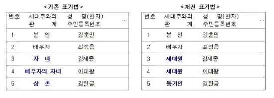 주민등록 표기법 변경사항. (사진=행정안전부)