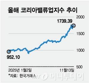 올해 코리아밸류업지수 추이/그래픽=최헌정