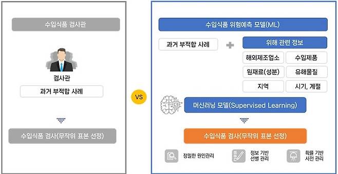 [서울=뉴시스] 식품의약품안전처는 가공식품 중 '농산가공식품류'와 '수산가공식품류'의 특성을 반영해 개발한 ‘인공지능(AI) 위험예측 모델’을 내년 1월부터 수입 통관검사에 적용한다고 13일 밝혔다. (사진=식약처 제공) 2025.11.13. photo@newsis.com *재판매 및 DB 금지