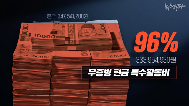 2020년부터 2024년까지 서울동부지검의 전체 특수활동비 예산 3억 4,700여만 원 중 무려 96%, 3억 3,300여 만 원이 무증빙 현금 특수활동비인 것으로 확인됐다.
