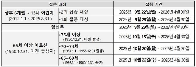 독감 백신 국가예방접종 대상 및 기간 [질병관리청 보도자료 갈무리. 재판매 및 DB 금지]