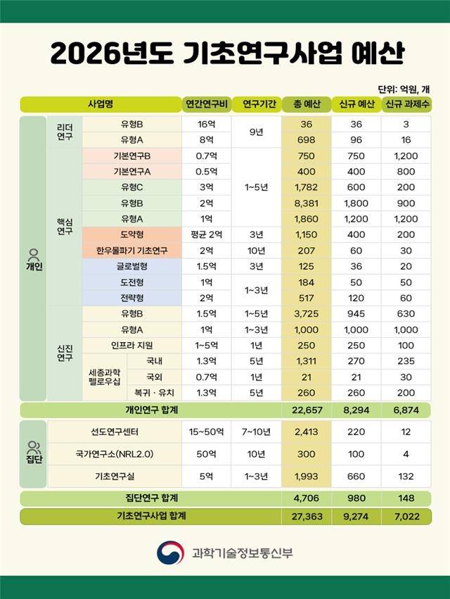 2026년도 기초연구사업 예산 [과기정통부 제공. 재판매 및 DB 금지]