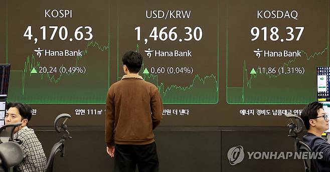 상승 마감한 코스피 (서울=연합뉴스) 홍해인 기자 = 13일 서울 을지로 하나은행 본점 딜링룸 증시 현황판에 코스피, 원/달러 환율, 코스닥 지수가 표시되고 있다. 
    이날 코스피는 전 거래일보다 20.24포인트(0.49%) 오른 4,170.63로 종료했다. 2025.11.13 hihong@yna.co.kr