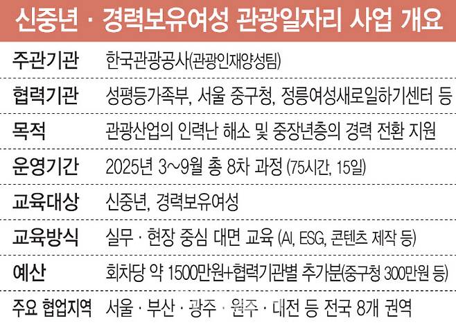 신중년·경력보유여성 관광일자리 사업 개요(그래픽=이데일리 김일환 기자)