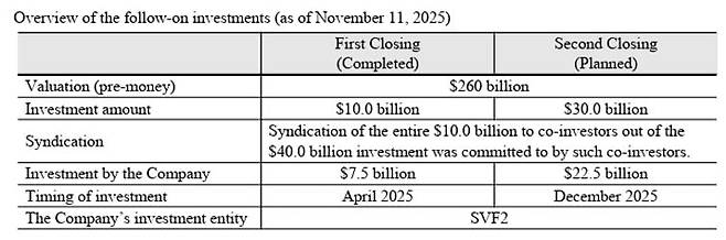 소프트뱅크의 오픈AI 투자 약정 구조. 자료=소프트뱅크
