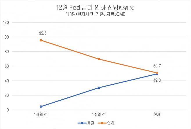 12월 Fed 금리인하 전망 / 자료=CME
