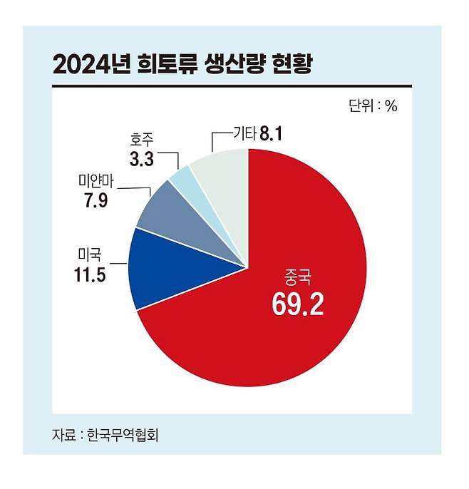 2024년 희토류 생산량 현황. 그래픽=송영 기자