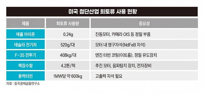 미국 첨단산업 희토류 사용 현황. 그래픽=송영 기자