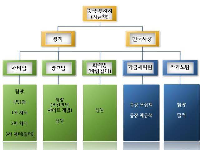 범죄단체 조직도. 의정부지검 제공