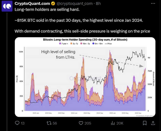 크립토퀀트가 집계한 비트코인 장기 보유자(LTH) 매도 물량. 최근 30일간 매도량이 급증(차트 우측)하며 2024년 1월 이후 최고 수준을 기록, 가격 하락을 주도하고 있다. [출처=엑스(X)]