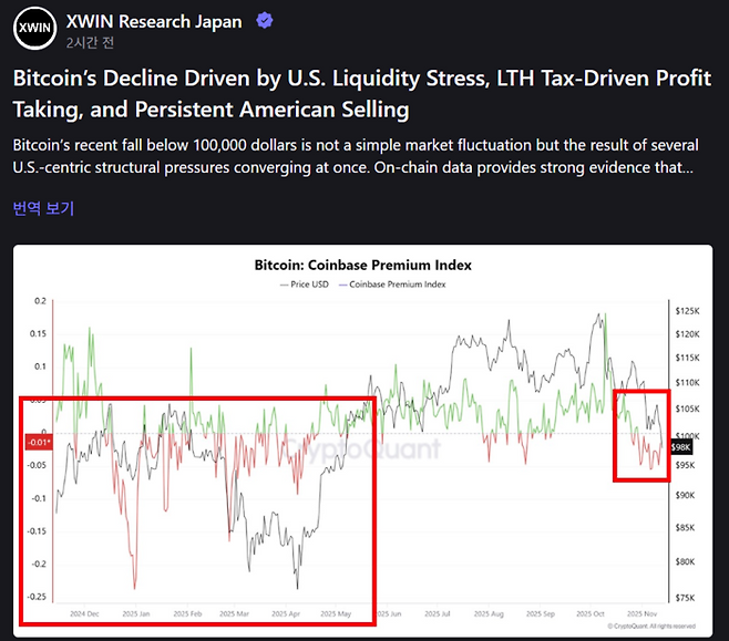 XWIN 리서치 재팬이 분석한 비트코인 가격(검은색 선)과 코인베이스 프리미엄 인덱스(녹색/빨간색). 최근 프리미엄이 마이너스(붉은색 영역)로 전환되며 미국 투자자들의 매도 압력이 커지고 있음을 시사한다. [출처=엑스(X)]