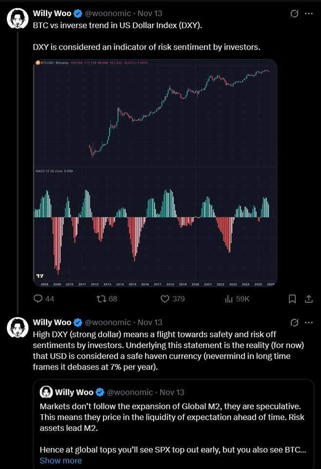 온체인 분석가 윌리 우가 공유한 비트코인(상단)과 미국 달러 인덱스(DXY)의 역상관관계(하단 MACD). 윌리 우는 강달러(DXY 상승)가 비트코인 같은 위험자산에 하방 압력으로 작용한다고 분석했다. [출처=엑스(X)]