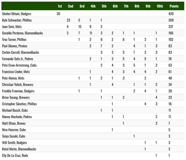 내셔널리그 MVP 투표 결과. 사진= BBWAA 홈페이지 캡처.