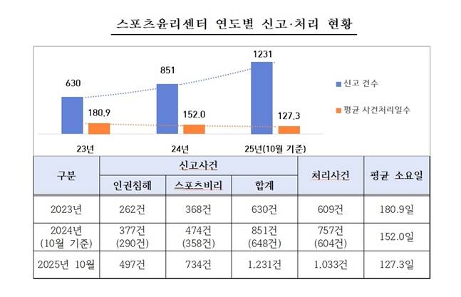 /사진=스포츠윤리센터