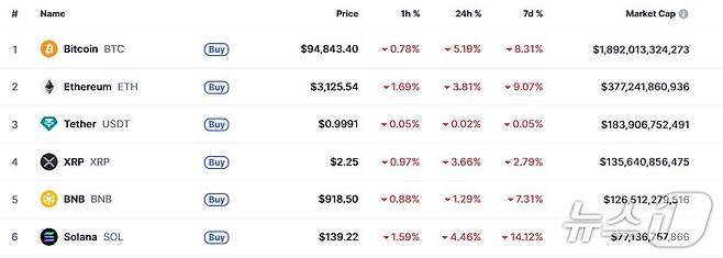 이 시각 현재 주요 암호화폐 시황 - 코인마켓캡 갈무리