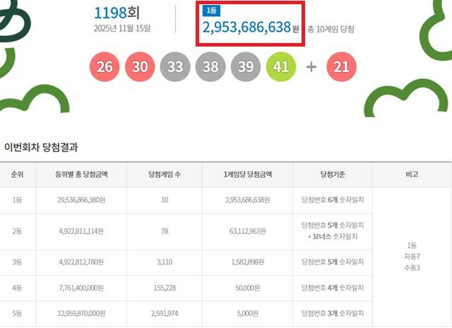 ** 로또 1198회 당첨번호 발표! 1등 10명 중 7명, '자동'의 행운 주인공은?
**