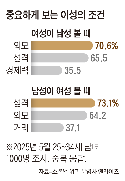MZ 여성들이 남자를 볼 때 가장 중요하게 보는 게 '외모'라는 설문 조사 결과. 반대로 남성이 여성을 볼 때는 '성격'을 가장 많이 본다고 한다. /그래픽=송윤혜 기자
