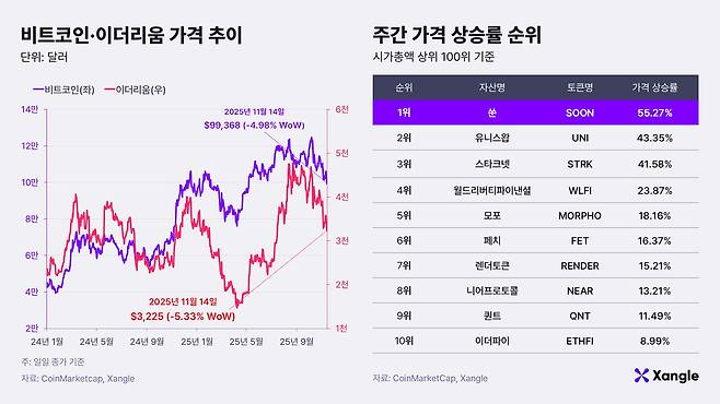 가상자산 가격 추이. /쟁글 제공