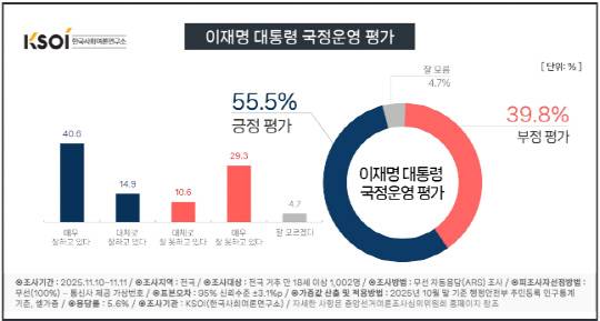 KSOI 국정지지율 여론조사. 중앙선거여론조사심의위 제공