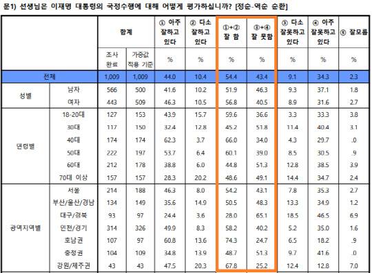 한길리서치 국정지지율 여론조사. 중앙선거여론조사심의위 제공