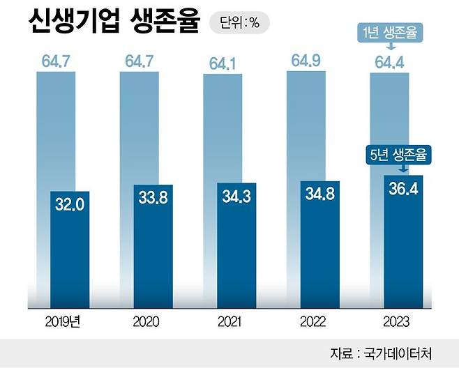 신생기업 생존율 /그래픽=정기현 기자