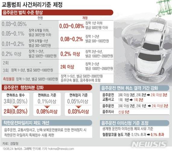 2018년 12월 개정된 도로교통법(윤창호법)에 따라 강화된 음주운전 처벌기준. 그래픽=뉴시스