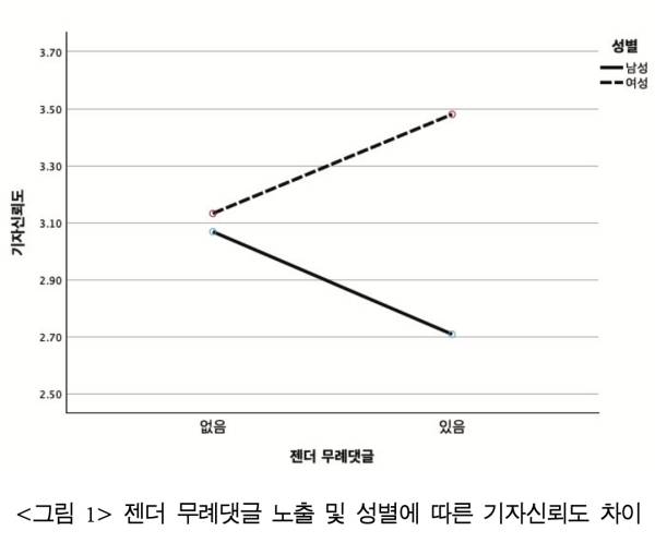 ▲젠더 무례댓글 노출 및 성별에 따른 기자신뢰도 차이